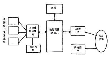 基于微处理器LPC2131和GSM模块实现无线测控系统的设计-芯城品牌采购网
